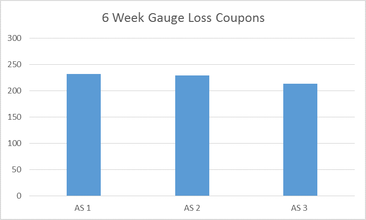 Example of 6 week Gage loss for Ford TM.00.00-L-467 in an Ascott Atmosfar Chamber