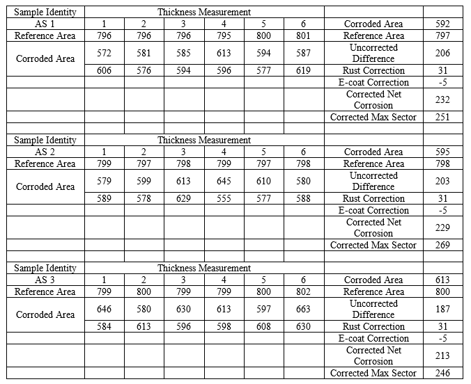 Ford TM.00.00-L-467 Gauge Loss results