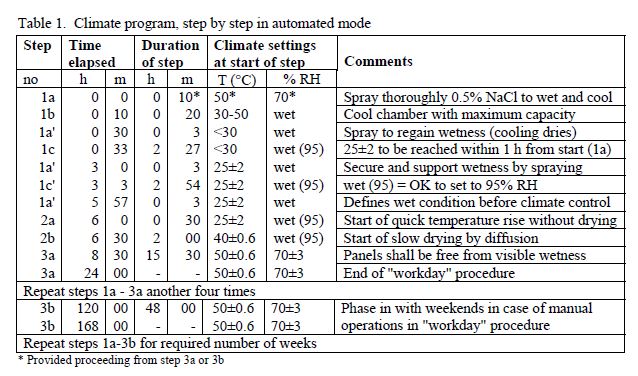 Ford CETP.00.00-L-467 Test Profile