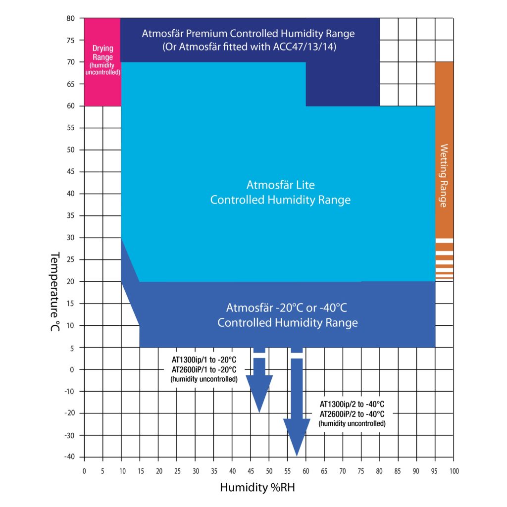 Atmosfar Profile